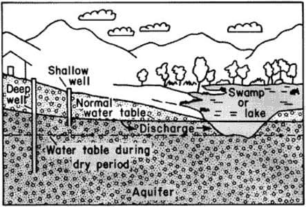 A drawing of the water table and aquifer.
